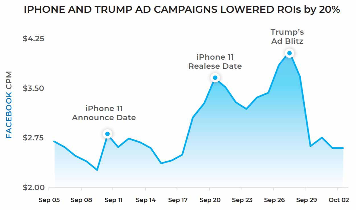iPhone-11-plus-Trump-Ad-Blitz-equals-20%-ROI-LOSS Descriptive Chart